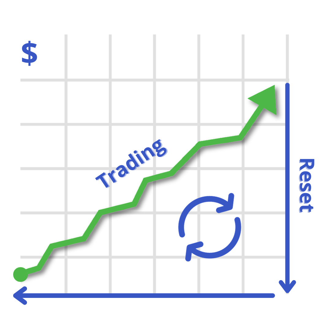 Cyclical trading